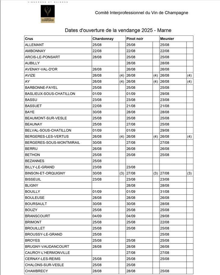 Ban des Vendanges Champagne 2025