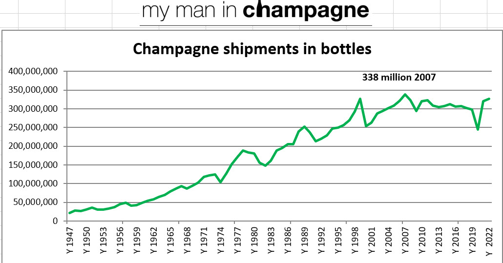 Champagne shipments